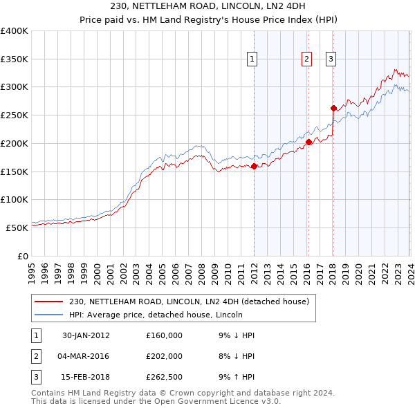 230, NETTLEHAM ROAD, LINCOLN, LN2 4DH: Price paid vs HM Land Registry's House Price Index