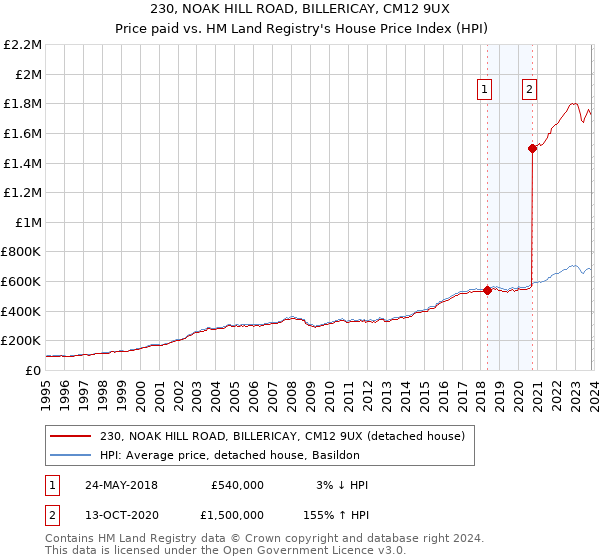 230, NOAK HILL ROAD, BILLERICAY, CM12 9UX: Price paid vs HM Land Registry's House Price Index