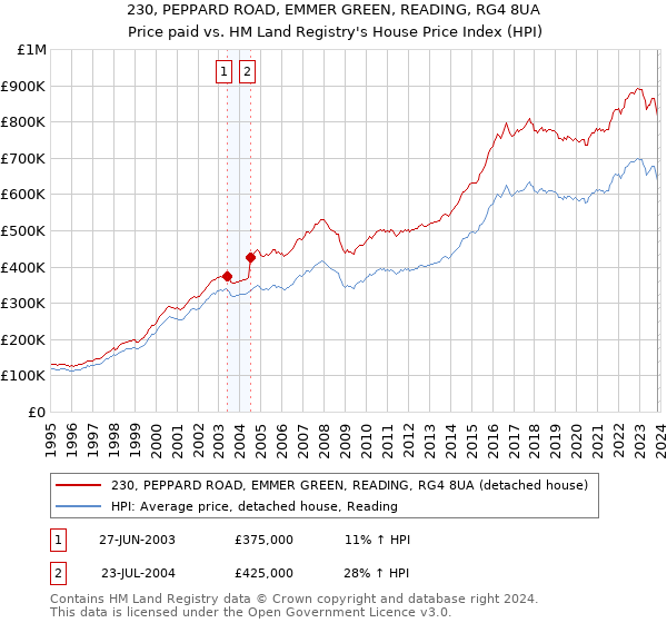 230, PEPPARD ROAD, EMMER GREEN, READING, RG4 8UA: Price paid vs HM Land Registry's House Price Index