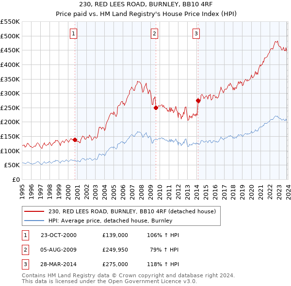 230, RED LEES ROAD, BURNLEY, BB10 4RF: Price paid vs HM Land Registry's House Price Index