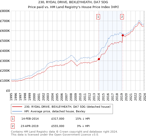 230, RYDAL DRIVE, BEXLEYHEATH, DA7 5DG: Price paid vs HM Land Registry's House Price Index