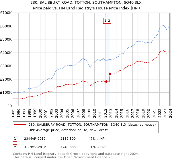 230, SALISBURY ROAD, TOTTON, SOUTHAMPTON, SO40 3LX: Price paid vs HM Land Registry's House Price Index