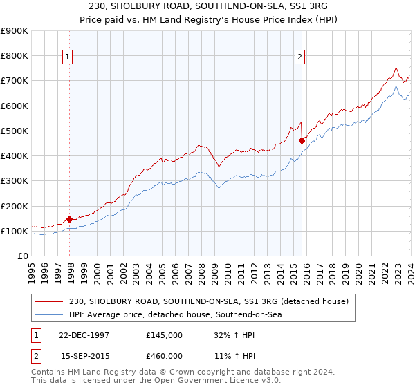 230, SHOEBURY ROAD, SOUTHEND-ON-SEA, SS1 3RG: Price paid vs HM Land Registry's House Price Index