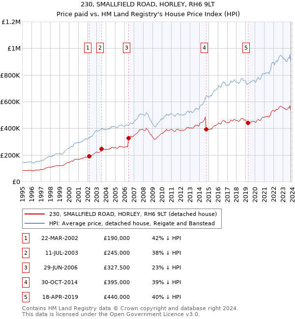 230, SMALLFIELD ROAD, HORLEY, RH6 9LT: Price paid vs HM Land Registry's House Price Index