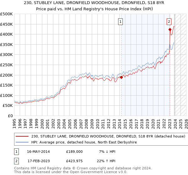 230, STUBLEY LANE, DRONFIELD WOODHOUSE, DRONFIELD, S18 8YR: Price paid vs HM Land Registry's House Price Index