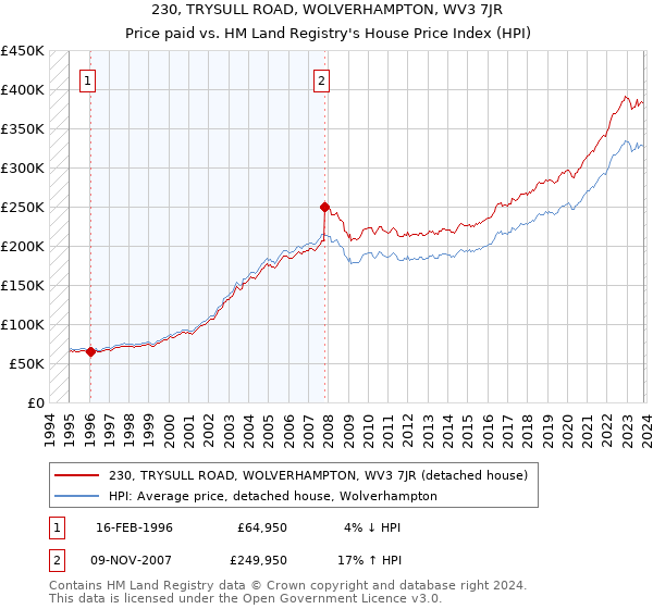 230, TRYSULL ROAD, WOLVERHAMPTON, WV3 7JR: Price paid vs HM Land Registry's House Price Index