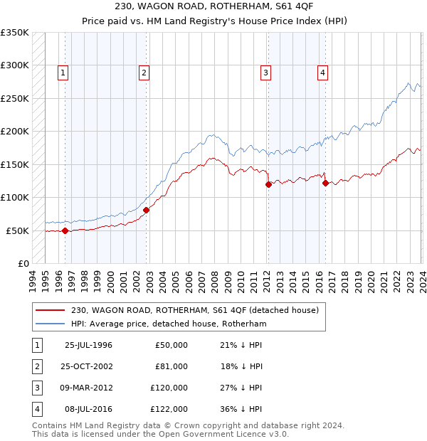 230, WAGON ROAD, ROTHERHAM, S61 4QF: Price paid vs HM Land Registry's House Price Index