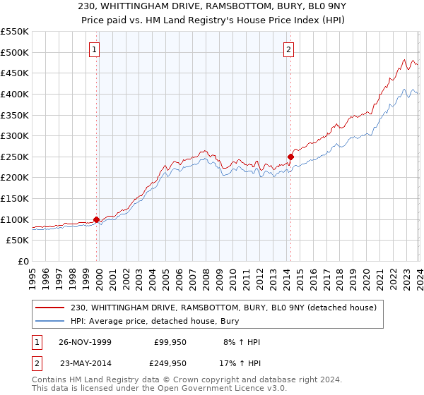230, WHITTINGHAM DRIVE, RAMSBOTTOM, BURY, BL0 9NY: Price paid vs HM Land Registry's House Price Index