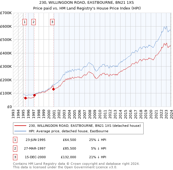 230, WILLINGDON ROAD, EASTBOURNE, BN21 1XS: Price paid vs HM Land Registry's House Price Index