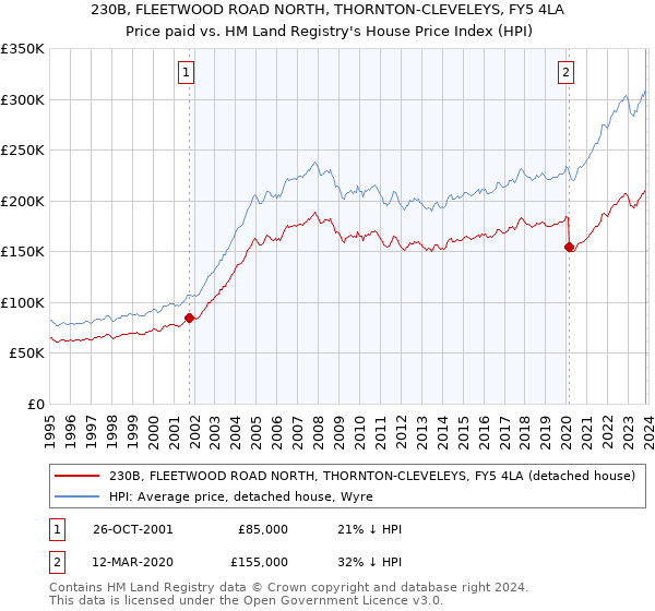 230B, FLEETWOOD ROAD NORTH, THORNTON-CLEVELEYS, FY5 4LA: Price paid vs HM Land Registry's House Price Index