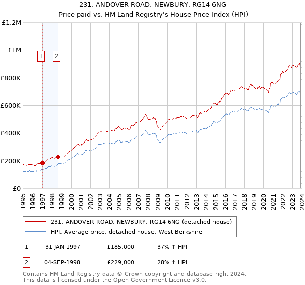 231, ANDOVER ROAD, NEWBURY, RG14 6NG: Price paid vs HM Land Registry's House Price Index