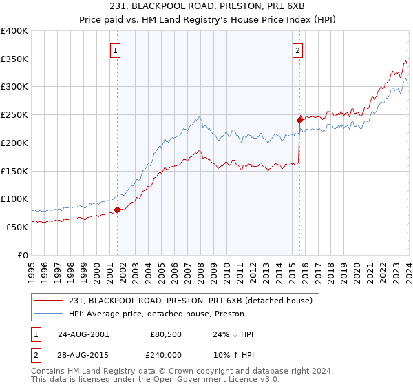 231, BLACKPOOL ROAD, PRESTON, PR1 6XB: Price paid vs HM Land Registry's House Price Index