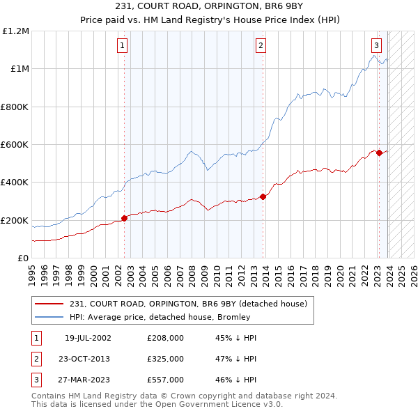 231, COURT ROAD, ORPINGTON, BR6 9BY: Price paid vs HM Land Registry's House Price Index