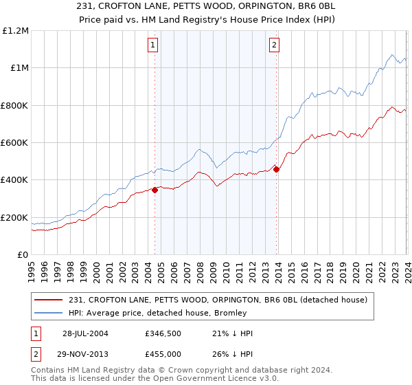 231, CROFTON LANE, PETTS WOOD, ORPINGTON, BR6 0BL: Price paid vs HM Land Registry's House Price Index
