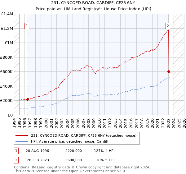 231, CYNCOED ROAD, CARDIFF, CF23 6NY: Price paid vs HM Land Registry's House Price Index