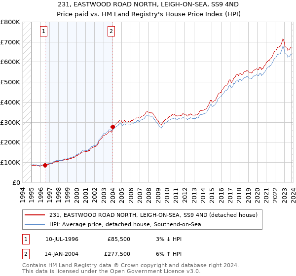 231, EASTWOOD ROAD NORTH, LEIGH-ON-SEA, SS9 4ND: Price paid vs HM Land Registry's House Price Index