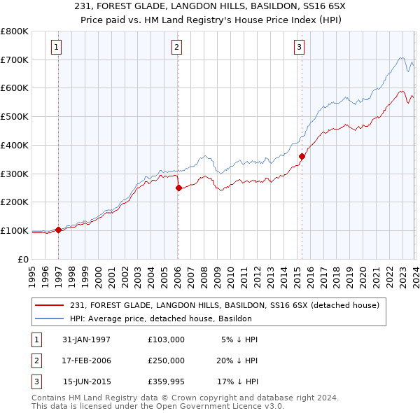 231, FOREST GLADE, LANGDON HILLS, BASILDON, SS16 6SX: Price paid vs HM Land Registry's House Price Index