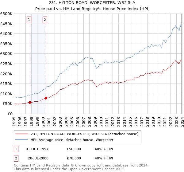 231, HYLTON ROAD, WORCESTER, WR2 5LA: Price paid vs HM Land Registry's House Price Index