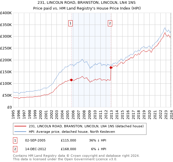 231, LINCOLN ROAD, BRANSTON, LINCOLN, LN4 1NS: Price paid vs HM Land Registry's House Price Index