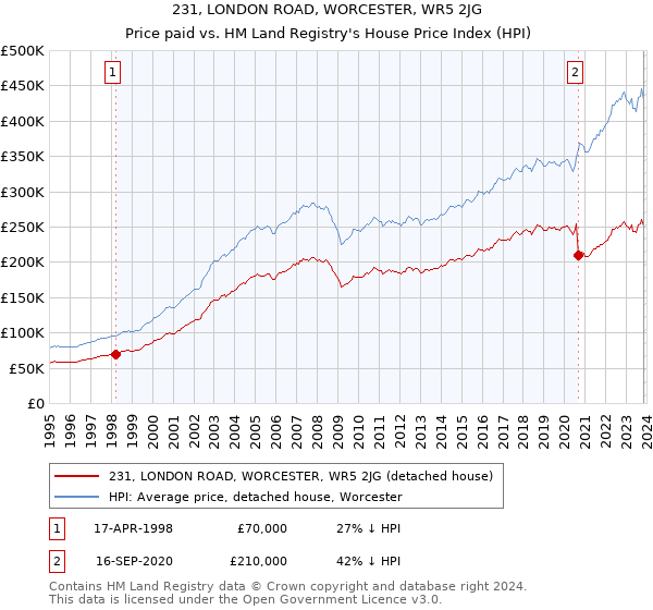 231, LONDON ROAD, WORCESTER, WR5 2JG: Price paid vs HM Land Registry's House Price Index