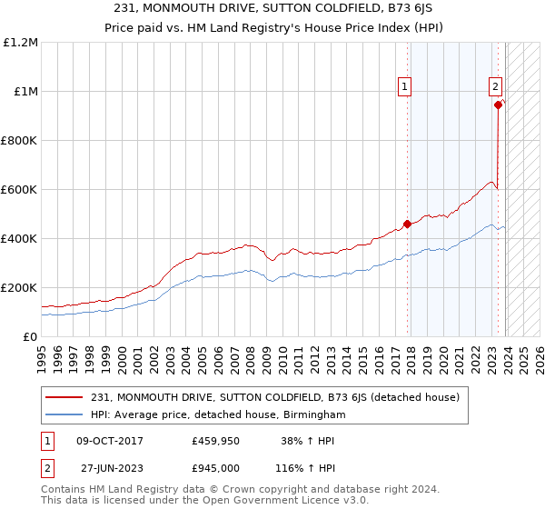 231, MONMOUTH DRIVE, SUTTON COLDFIELD, B73 6JS: Price paid vs HM Land Registry's House Price Index