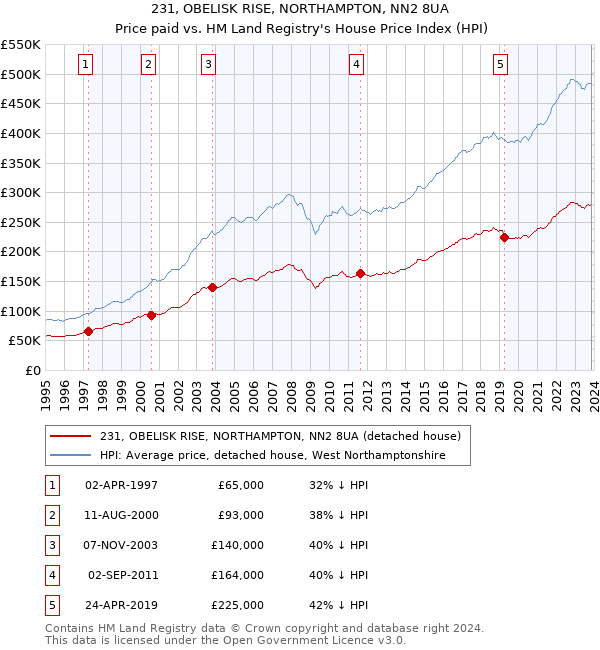 231, OBELISK RISE, NORTHAMPTON, NN2 8UA: Price paid vs HM Land Registry's House Price Index