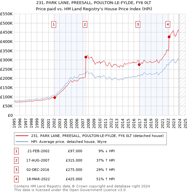 231, PARK LANE, PREESALL, POULTON-LE-FYLDE, FY6 0LT: Price paid vs HM Land Registry's House Price Index