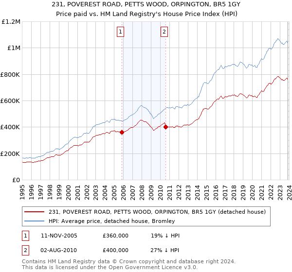 231, POVEREST ROAD, PETTS WOOD, ORPINGTON, BR5 1GY: Price paid vs HM Land Registry's House Price Index