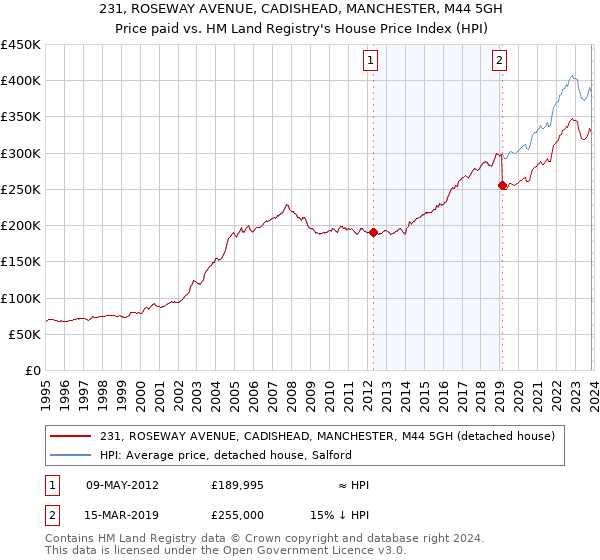231, ROSEWAY AVENUE, CADISHEAD, MANCHESTER, M44 5GH: Price paid vs HM Land Registry's House Price Index