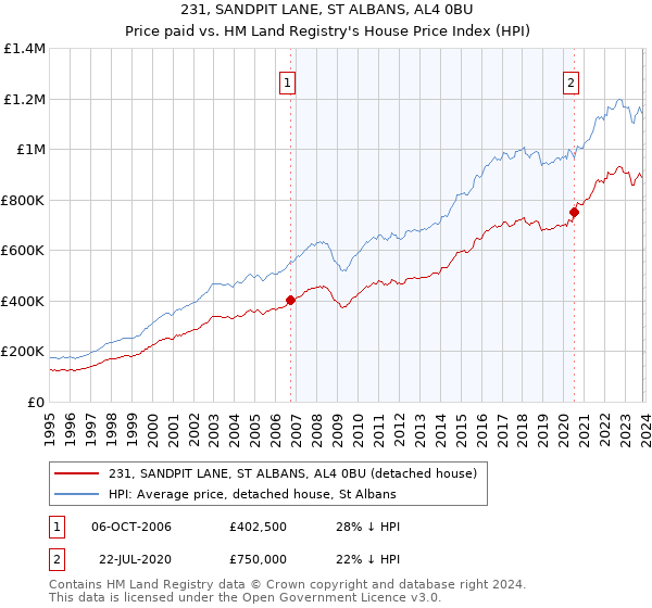 231, SANDPIT LANE, ST ALBANS, AL4 0BU: Price paid vs HM Land Registry's House Price Index