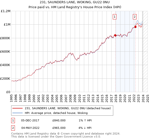 231, SAUNDERS LANE, WOKING, GU22 0NU: Price paid vs HM Land Registry's House Price Index