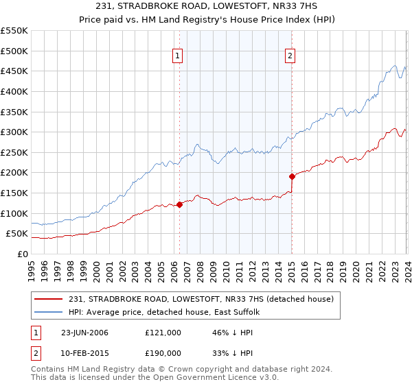 231, STRADBROKE ROAD, LOWESTOFT, NR33 7HS: Price paid vs HM Land Registry's House Price Index