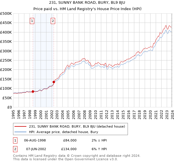 231, SUNNY BANK ROAD, BURY, BL9 8JU: Price paid vs HM Land Registry's House Price Index