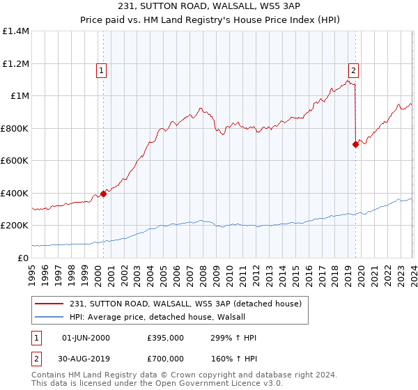 231, SUTTON ROAD, WALSALL, WS5 3AP: Price paid vs HM Land Registry's House Price Index