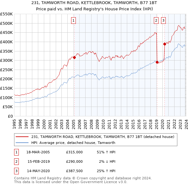 231, TAMWORTH ROAD, KETTLEBROOK, TAMWORTH, B77 1BT: Price paid vs HM Land Registry's House Price Index