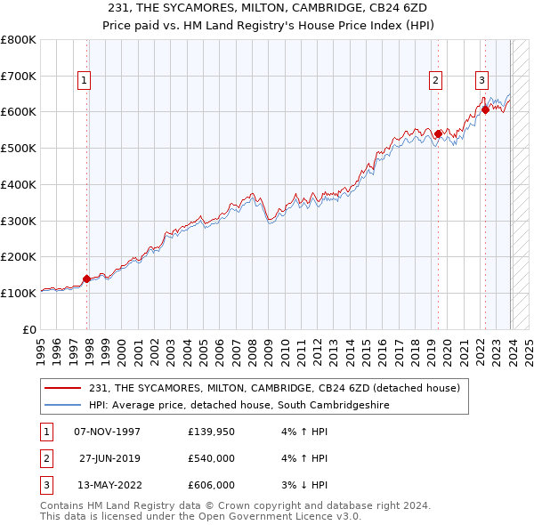 231, THE SYCAMORES, MILTON, CAMBRIDGE, CB24 6ZD: Price paid vs HM Land Registry's House Price Index