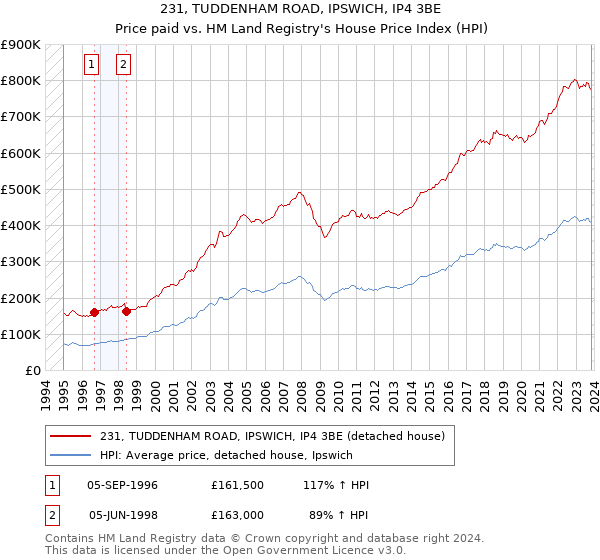 231, TUDDENHAM ROAD, IPSWICH, IP4 3BE: Price paid vs HM Land Registry's House Price Index