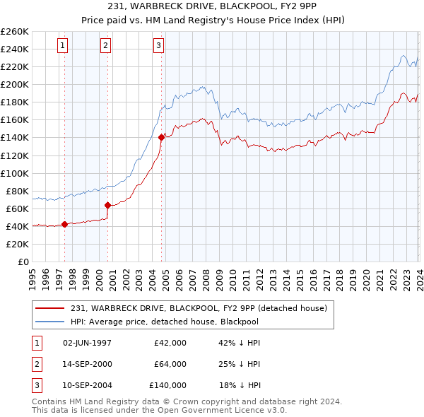 231, WARBRECK DRIVE, BLACKPOOL, FY2 9PP: Price paid vs HM Land Registry's House Price Index