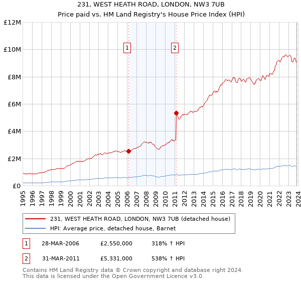 231, WEST HEATH ROAD, LONDON, NW3 7UB: Price paid vs HM Land Registry's House Price Index