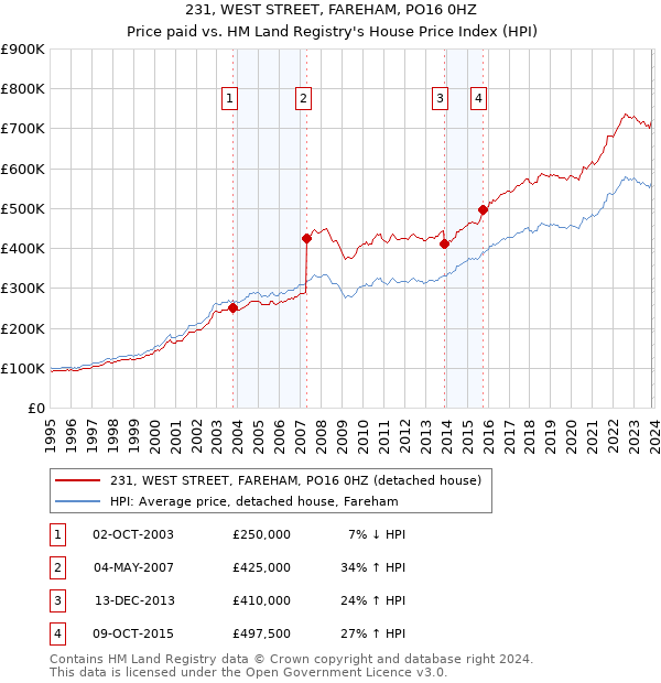 231, WEST STREET, FAREHAM, PO16 0HZ: Price paid vs HM Land Registry's House Price Index
