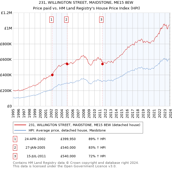 231, WILLINGTON STREET, MAIDSTONE, ME15 8EW: Price paid vs HM Land Registry's House Price Index