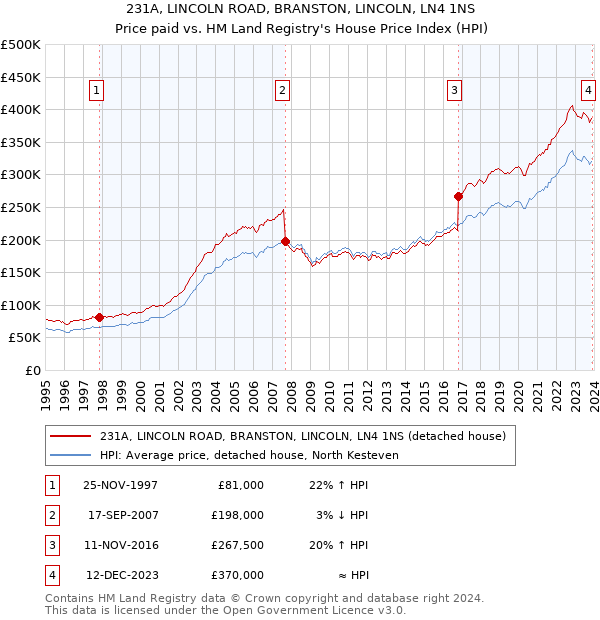 231A, LINCOLN ROAD, BRANSTON, LINCOLN, LN4 1NS: Price paid vs HM Land Registry's House Price Index