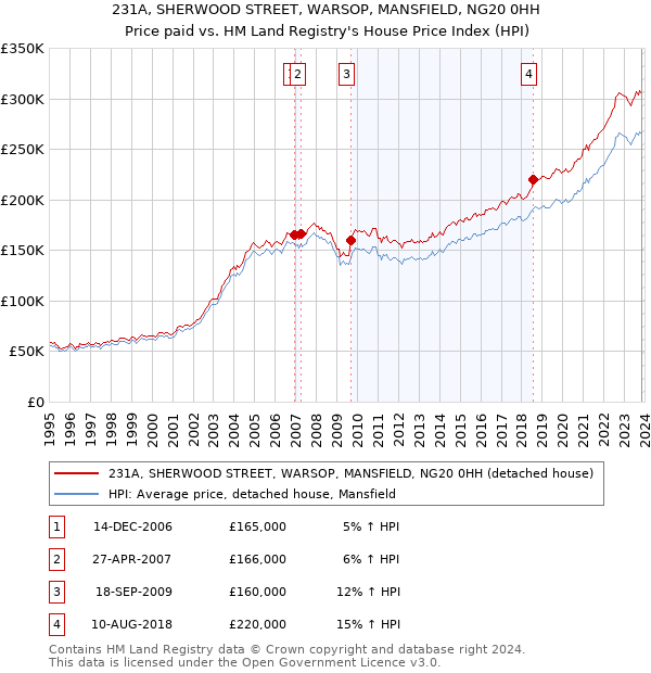 231A, SHERWOOD STREET, WARSOP, MANSFIELD, NG20 0HH: Price paid vs HM Land Registry's House Price Index