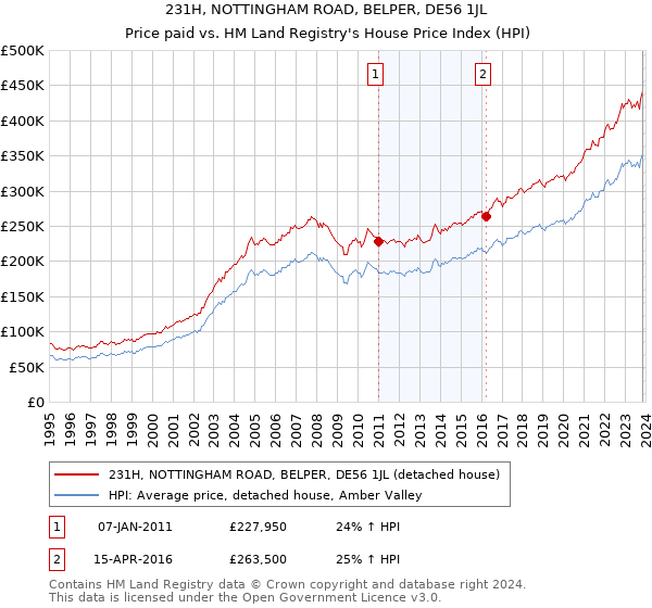 231H, NOTTINGHAM ROAD, BELPER, DE56 1JL: Price paid vs HM Land Registry's House Price Index