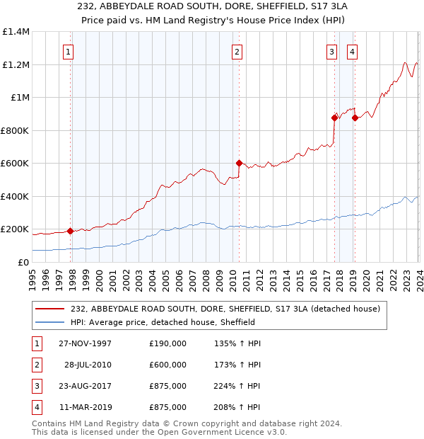 232, ABBEYDALE ROAD SOUTH, DORE, SHEFFIELD, S17 3LA: Price paid vs HM Land Registry's House Price Index