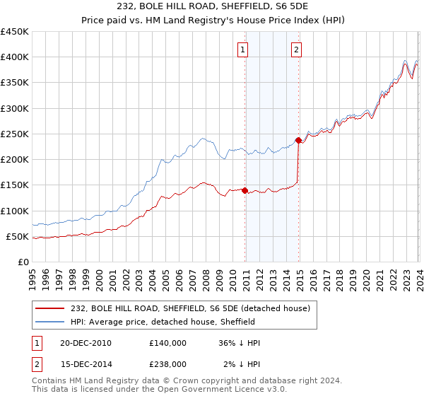 232, BOLE HILL ROAD, SHEFFIELD, S6 5DE: Price paid vs HM Land Registry's House Price Index