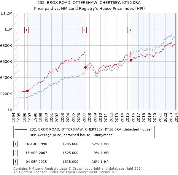 232, BROX ROAD, OTTERSHAW, CHERTSEY, KT16 0RA: Price paid vs HM Land Registry's House Price Index