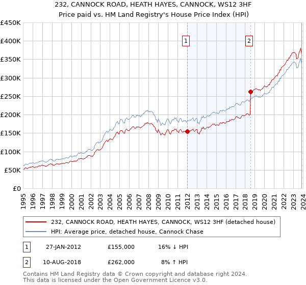 232, CANNOCK ROAD, HEATH HAYES, CANNOCK, WS12 3HF: Price paid vs HM Land Registry's House Price Index