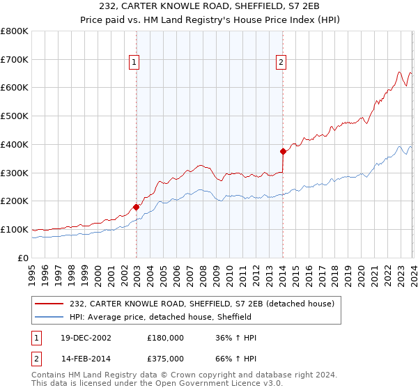 232, CARTER KNOWLE ROAD, SHEFFIELD, S7 2EB: Price paid vs HM Land Registry's House Price Index