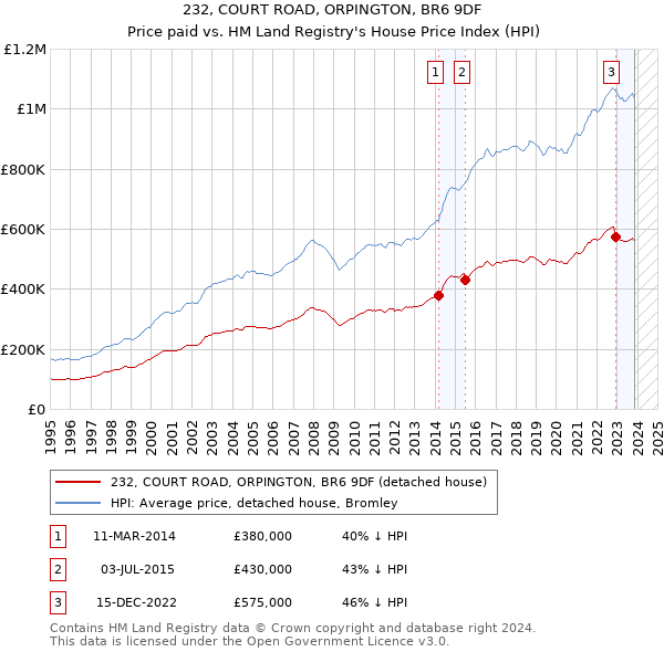 232, COURT ROAD, ORPINGTON, BR6 9DF: Price paid vs HM Land Registry's House Price Index